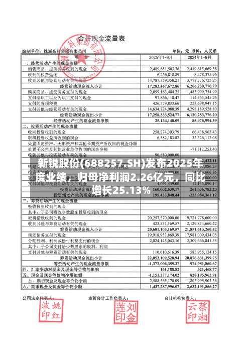 新锐股份(688257.SH)发布2025年度业绩，归母净利润2.26亿元，同比增长25.13%-第2张图片
