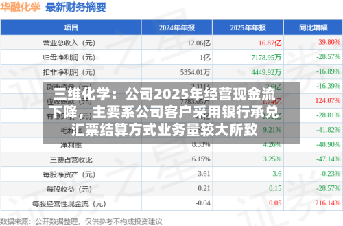 三维化学：公司2025年经营现金流下降，主要系公司客户采用银行承兑汇票结算方式业务量较大所致