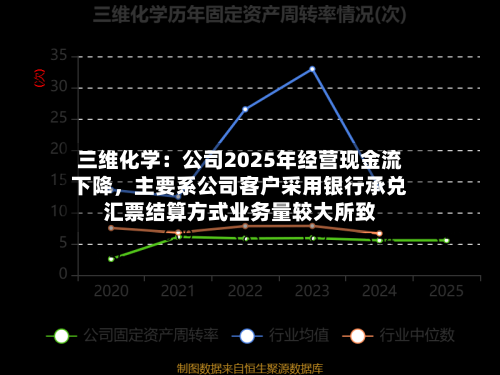 三维化学：公司2025年经营现金流下降，主要系公司客户采用银行承兑汇票结算方式业务量较大所致-第2张图片