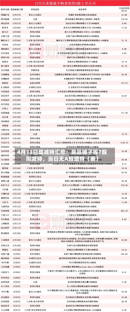 4月13日增减持汇总：良品铺子等7股拟减持	，当日无A股增持（表）-第2张图片