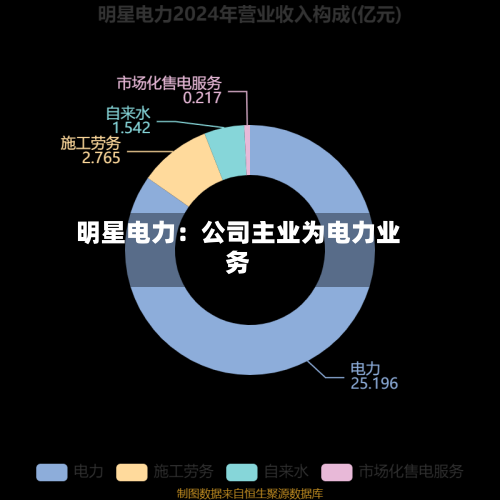明星电力：公司主业为电力业务