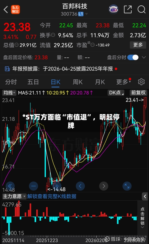 *ST万方面临“市值退”，明起停牌-第2张图片