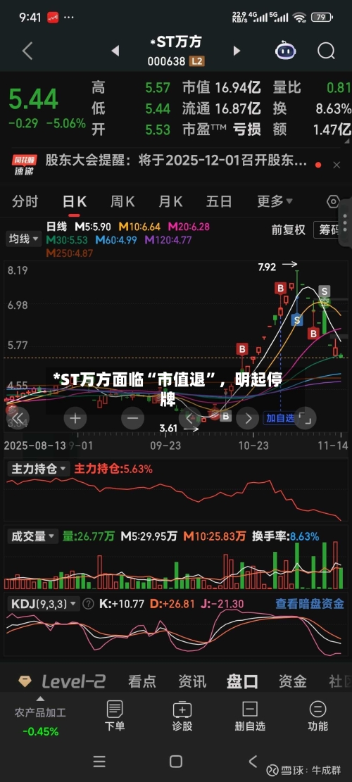 *ST万方面临“市值退”，明起停牌-第3张图片