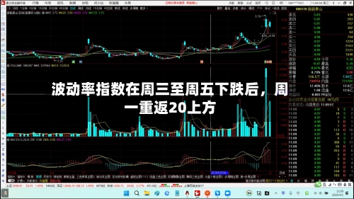 波动率指数在周三至周五下跌后	，周一重返20上方-第3张图片