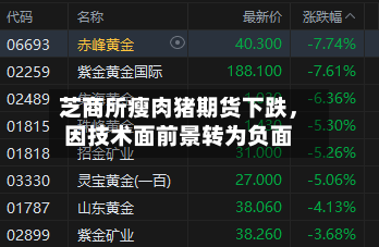 芝商所瘦肉猪期货下跌，因技术面前景转为负面-第1张图片