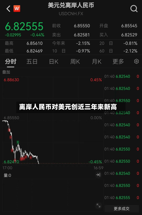 离岸人民币对美元创近三年来新高-第1张图片