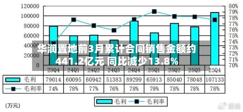华润置地前3月累计合同销售金额约441.2亿元 同比减少13.8%