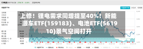 上修！锂电需求同增提至40%！新能源车ETF(159183)	、电池ETF(561910)景气空间打开-第2张图片