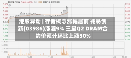 港股异动 | 存储概念涨幅居前 兆易创新(03986)涨超9% 三星Q2 DRAM合约价预计环比上涨30%