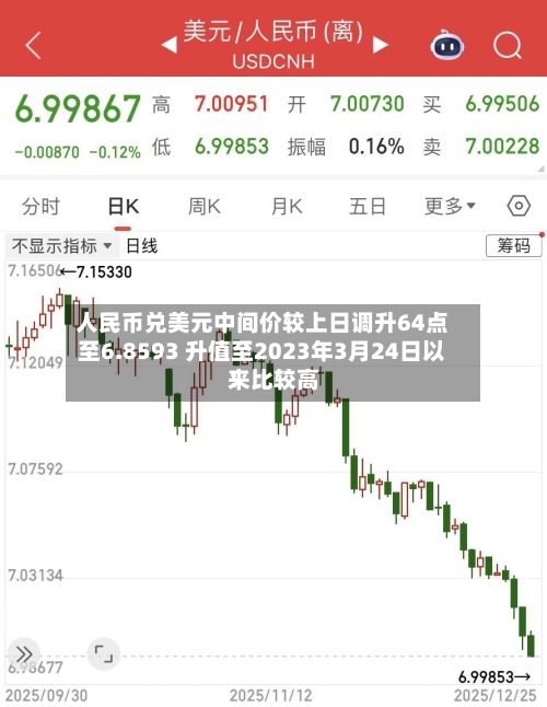 人民币兑美元中间价较上日调升64点至6.8593 升值至2023年3月24日以来比较高！