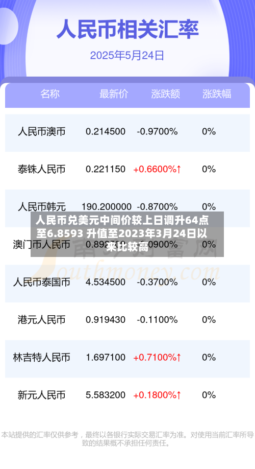 人民币兑美元中间价较上日调升64点至6.8593 升值至2023年3月24日以来比较高！-第2张图片