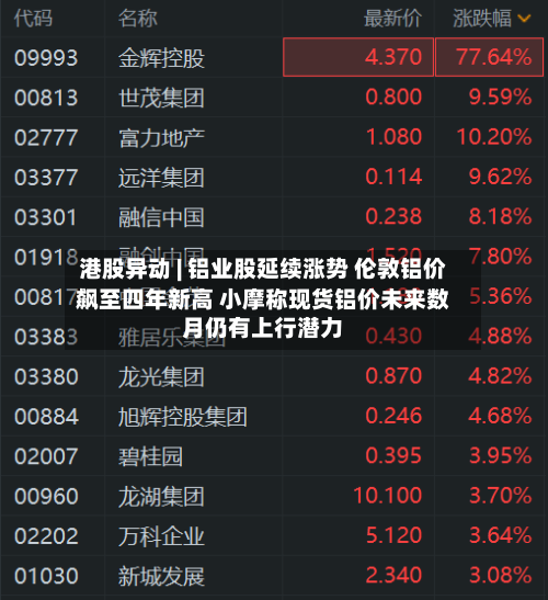 港股异动 | 铝业股延续涨势 伦敦铝价飙至四年新高 小摩称现货铝价未来数月仍有上行潜力-第3张图片