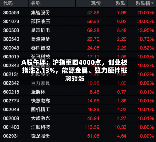 A股午评：沪指重回4000点，创业板指涨2.13%	，能源金属	、算力硬件概念领涨-第1张图片