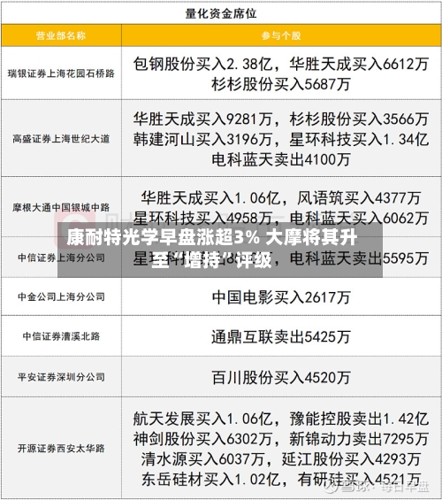 康耐特光学早盘涨超3% 大摩将其升至“增持	”评级-第1张图片
