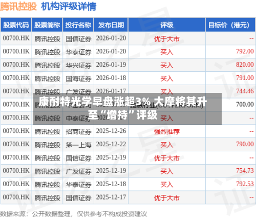 康耐特光学早盘涨超3% 大摩将其升至“增持”评级-第2张图片