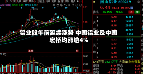 铝业股午前延续涨势 中国铝业及中国宏桥均涨逾4%-第1张图片