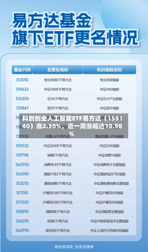 科创创业人工智能ETF易方达（159140）涨2.30%，近一周涨幅达10.98%-第2张图片