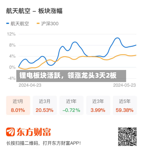 锂电板块活跃，领涨龙头3天2板-第3张图片