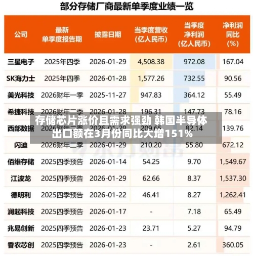 存储芯片涨价且需求强劲 韩国半导体出口额在3月份同比大增151%-第1张图片