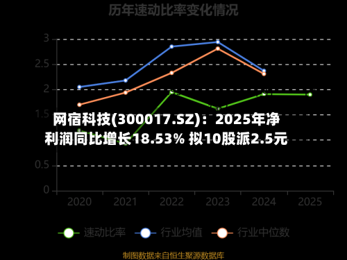 网宿科技(300017.SZ)：2025年净利润同比增长18.53% 拟10股派2.5元-第1张图片