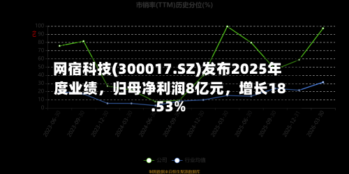 网宿科技(300017.SZ)发布2025年度业绩，归母净利润8亿元，增长18.53%-第2张图片
