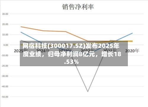 网宿科技(300017.SZ)发布2025年度业绩，归母净利润8亿元，增长18.53%-第1张图片