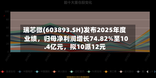 瑞芯微(603893.SH)发布2025年度业绩，归母净利润增长74.82%至10.4亿元，拟10派12元-第2张图片
