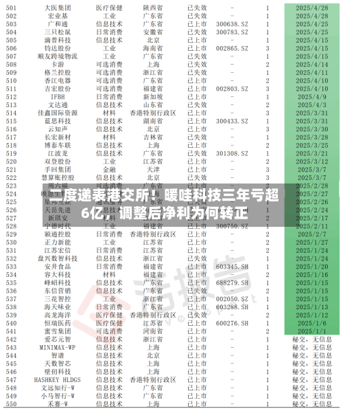二度递表港交所！暖哇科技三年亏超6亿，调整后净利为何转正-第2张图片