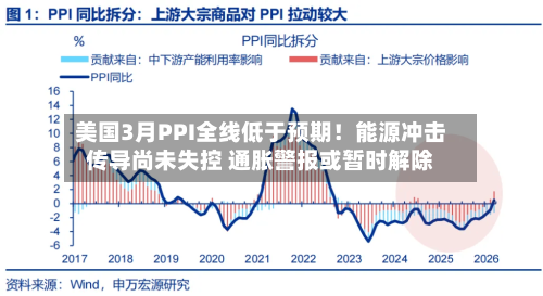 美国3月PPI全线低于预期！能源冲击传导尚未失控 通胀警报或暂时解除-第2张图片