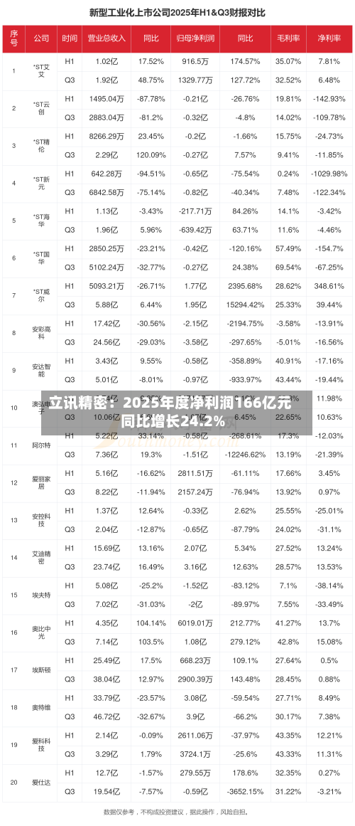 立讯精密：2025年度净利润166亿元 同比增长24.2%-第1张图片