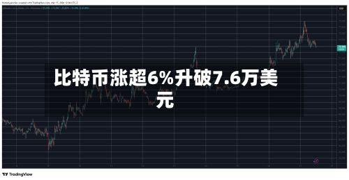 比特币涨超6%升破7.6万美元-第2张图片