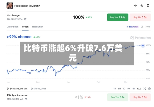 比特币涨超6%升破7.6万美元-第3张图片