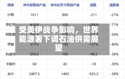 受美伊战争影响，世界能源署下调石油供需展望-第1张图片