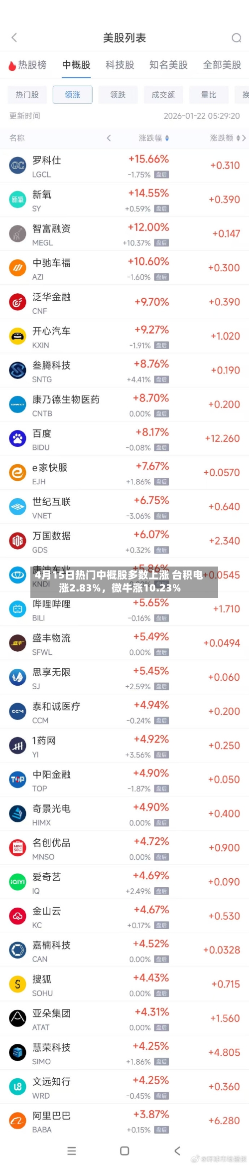 4月15日热门中概股多数上涨 台积电涨2.83%	，微牛涨10.23%-第1张图片