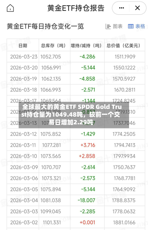 全球最大的黄金ETF SPDR Gold Trust持仓量为1049.48吨	，较前一个交易日增加2.29吨-第1张图片