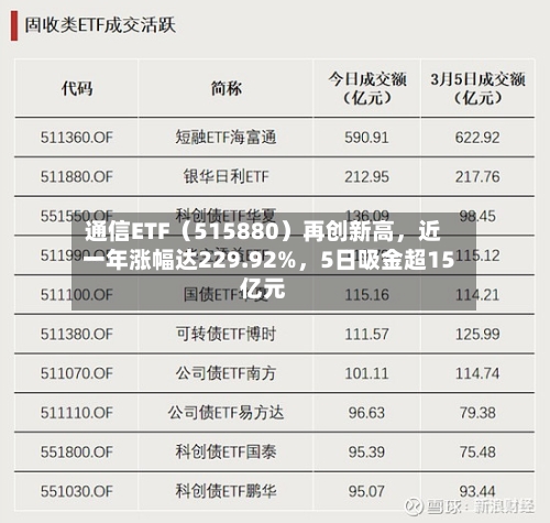 通信ETF（515880）再创新高，近一年涨幅达229.92%	，5日吸金超15亿元-第1张图片