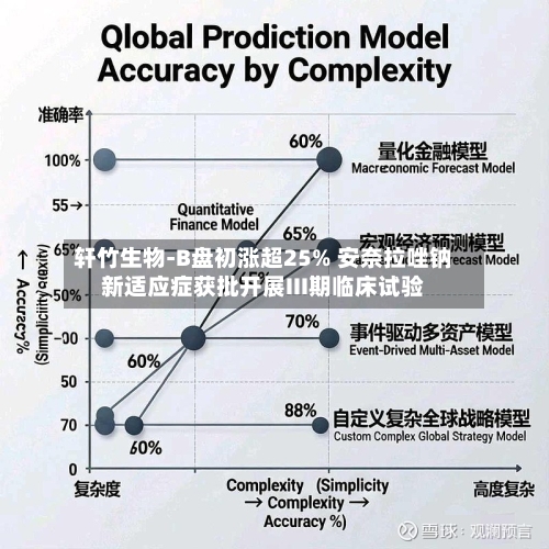 轩竹生物-B盘初涨超25% 安奈拉唑钠新适应症获批开展III期临床试验-第2张图片