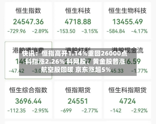 快讯：恒指高开1.14%重回26000点 科指涨2.26% 科网股	、黄金股普涨 航空股回暖 京东涨超5%-第2张图片