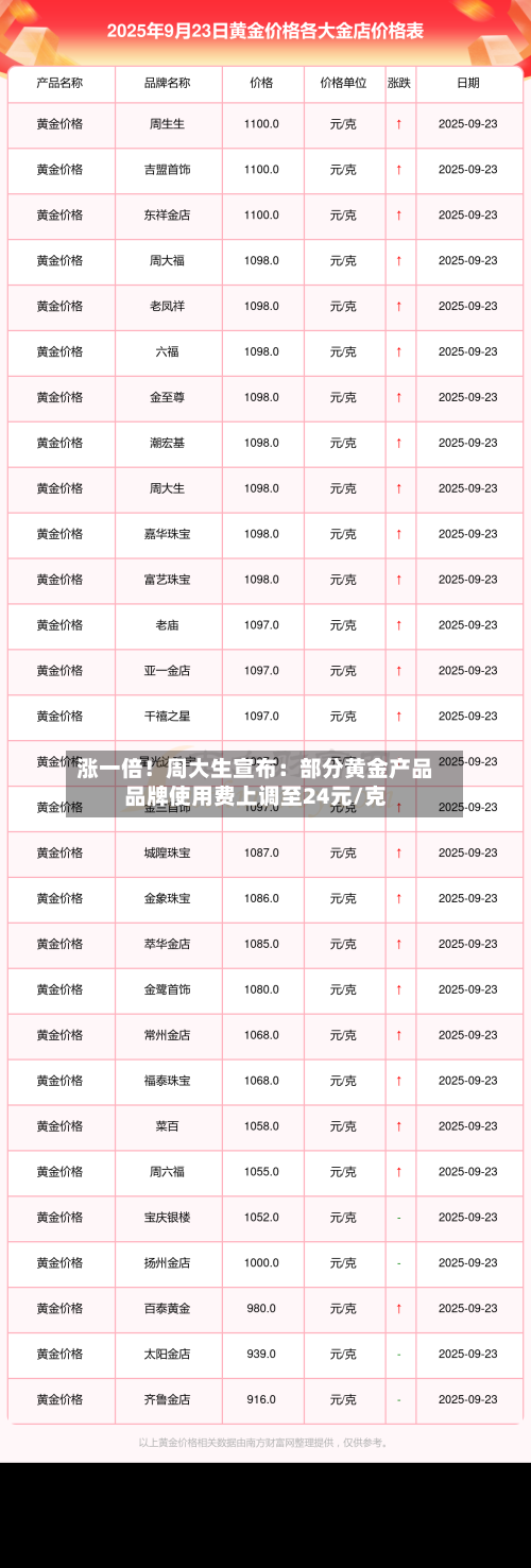 涨一倍！周大生宣布：部分黄金产品品牌使用费上调至24元/克-第1张图片