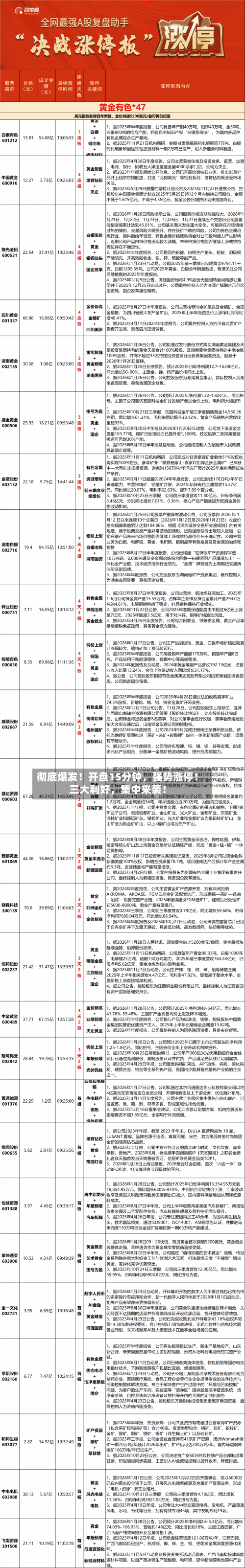 彻底爆发！开盘15分钟，强势涨停！三大利好	，集中来袭！-第1张图片