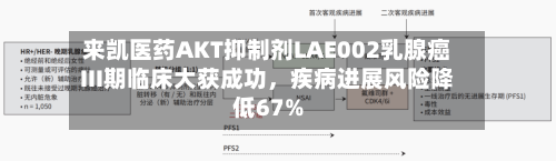 来凯医药AKT抑制剂LAE002乳腺癌III期临床大获成功	，疾病进展风险降低67%-第2张图片