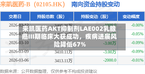 来凯医药AKT抑制剂LAE002乳腺癌III期临床大获成功，疾病进展风险降低67%-第3张图片