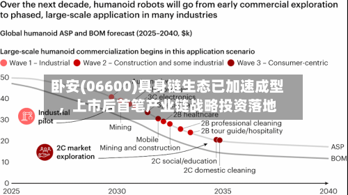 卧安(06600)具身链生态已加速成型，上市后首笔产业链战略投资落地-第1张图片