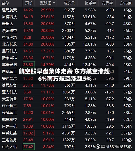 航空股早盘集体走高 东方航空涨超6%南方航空涨超5%-第1张图片