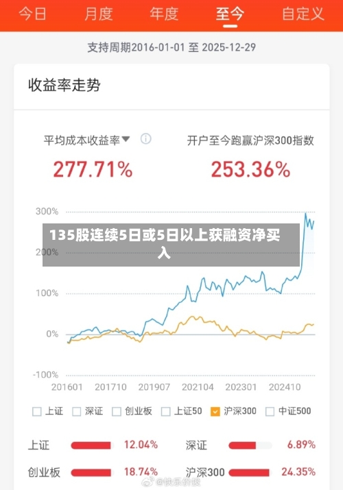 135股连续5日或5日以上获融资净买入-第1张图片