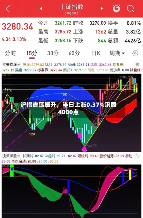 沪指震荡攀升，半日上涨0.37%巩固4000点-第1张图片