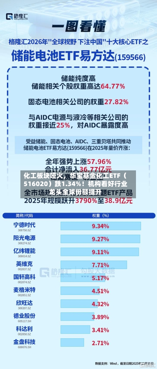 化工板块哑火，华宝基金化工ETF（516020）跌1.34%！机构看好行业龙头全球份额提升-第3张图片