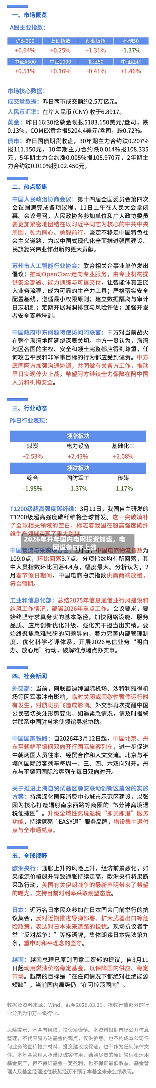 2026年开年国内电网投资加速	，电网设备ETF上涨-第3张图片