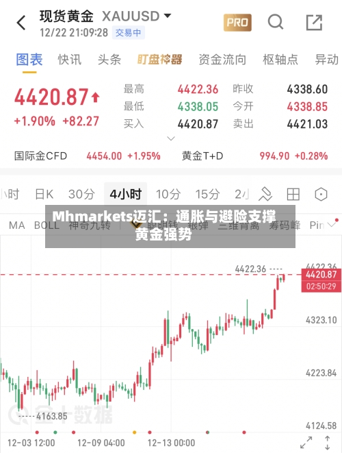 Mhmarkets迈汇：通胀与避险支撑黄金强势-第1张图片