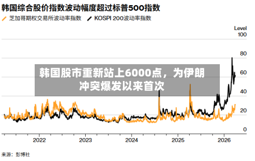 韩国股市重新站上6000点	，为伊朗冲突爆发以来首次-第2张图片